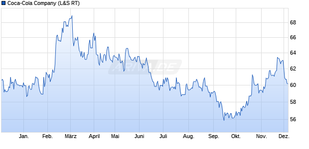 Coca-Cola Aktie Chart