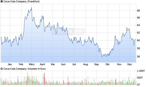 Coca-Cola Aktie Chart