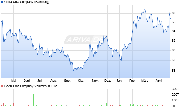 Coca-Cola Aktie Chart