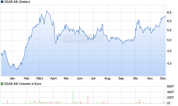 SSAB Aktie Chart