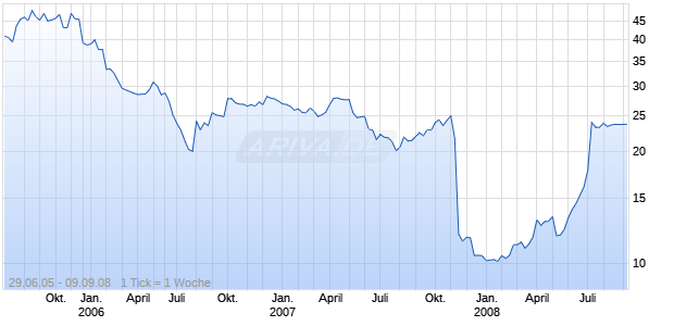 APP PHARMACEUTICALS INC Chart