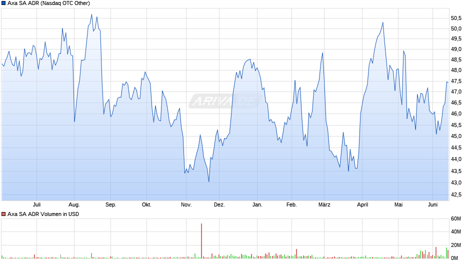 Axa Aktie (ADR) Chart