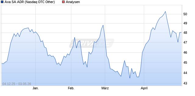 Axa Aktie (ADR) Aktie
