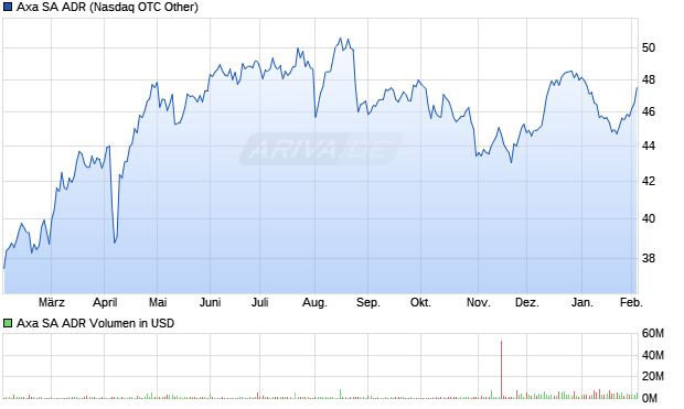 Axa Aktie (ADR) Chart
