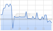 Axa SA ADR Chart
