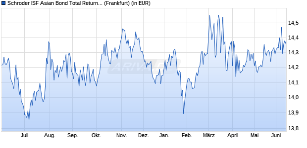 Performance des Schroder ISF Asian Bond Total Return A Acc (WKN 933352, ISIN LU0106250508)