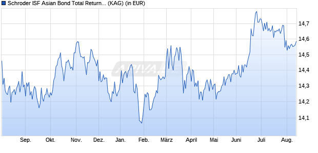 Performance des Schroder ISF Asian Bond Total Return A Acc (WKN 933352, ISIN LU0106250508)