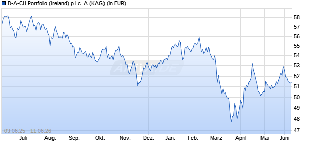 Performance des D-A-CH Portfolio (Ireland) p.l.c. A (WKN 930890, ISIN IE0009458997)