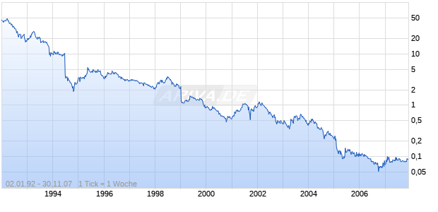 EURO DISNEY SCA  EO-,01 Chart