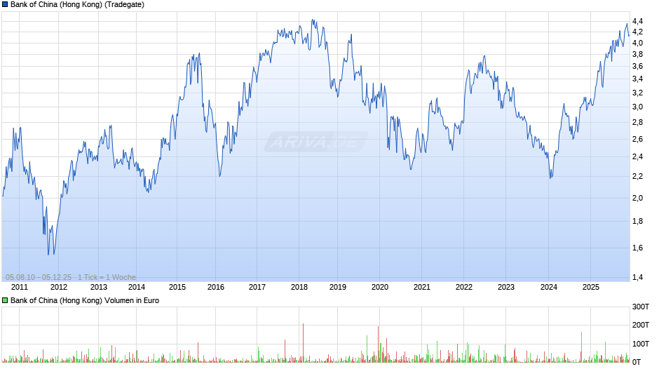 Bank of China (Hong Kong) Chart