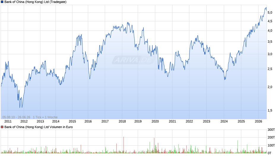 Bank of China (Hong Kong) Chart