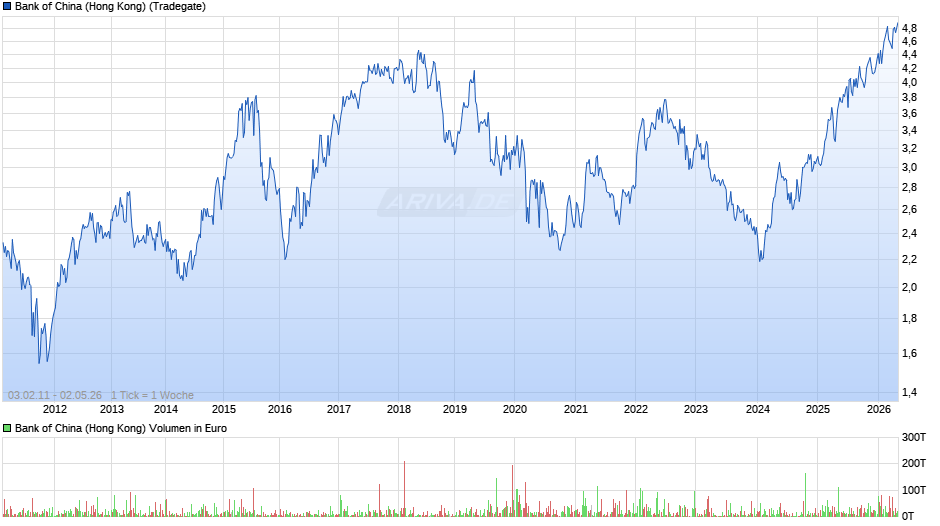 Bank of China (Hong Kong) Chart