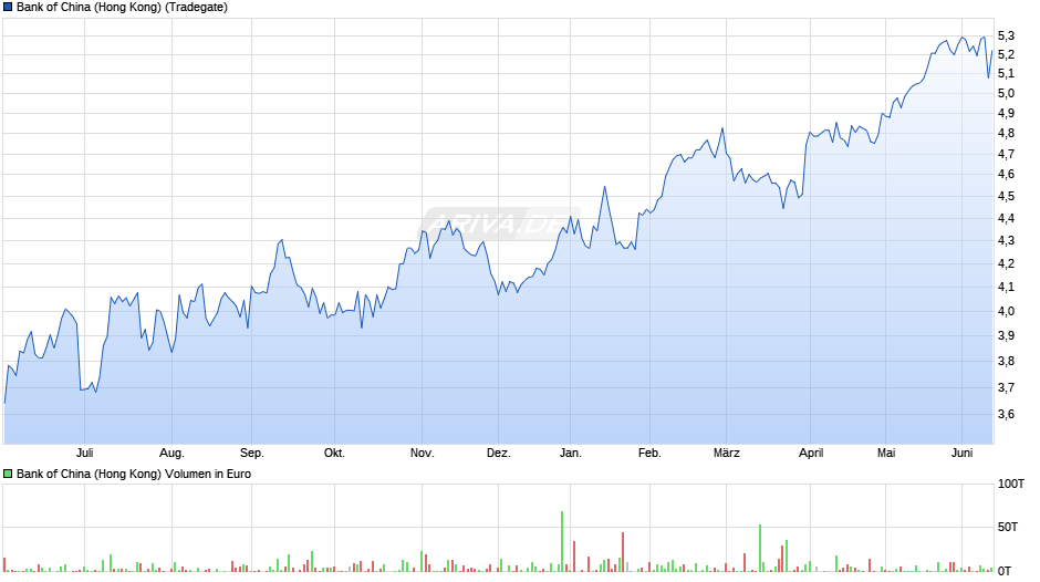 Bank of China (Hong Kong) Chart
