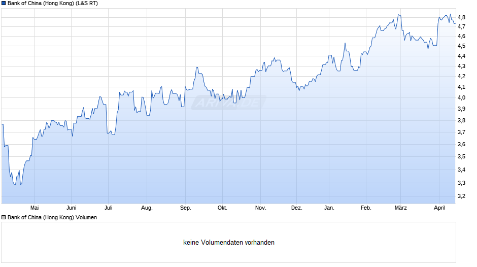 Bank of China (Hong Kong) Chart