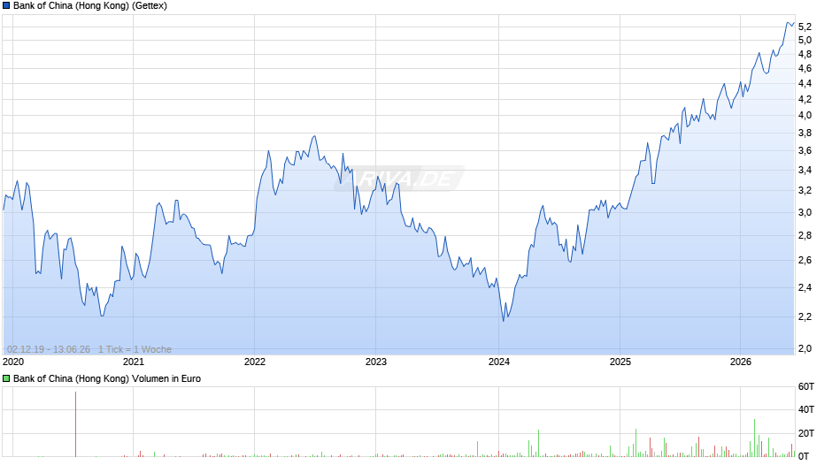 Bank of China (Hong Kong) Chart