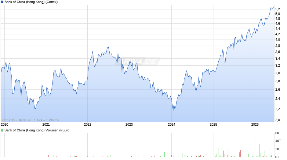 Bank of China (Hong Kong) Chart