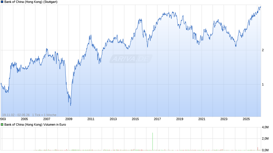 Bank of China (Hong Kong) Chart