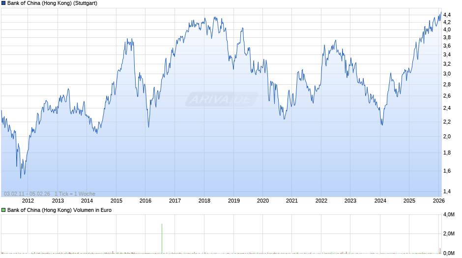 Bank of China (Hong Kong) Chart