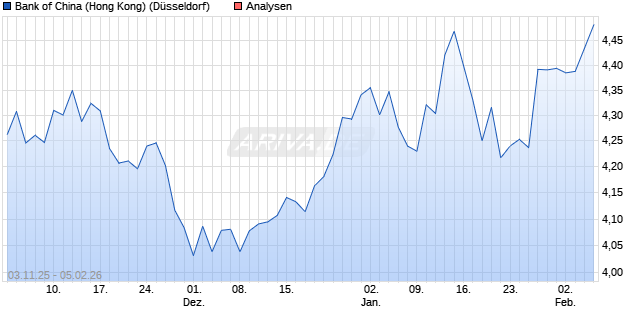 Bank of China (Hong Kong) Aktie