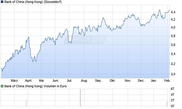 Bank of China (Hong Kong) Aktie Chart