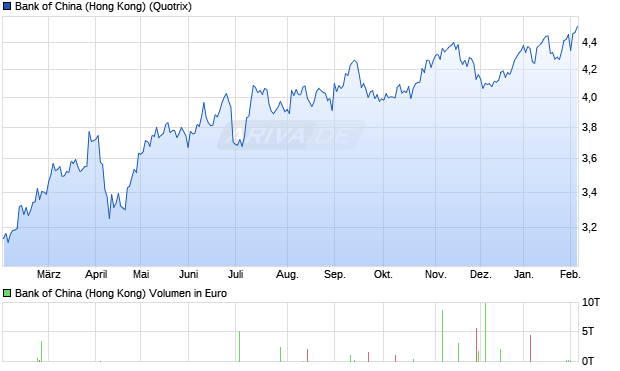 Bank of China (Hong Kong) Aktie Chart