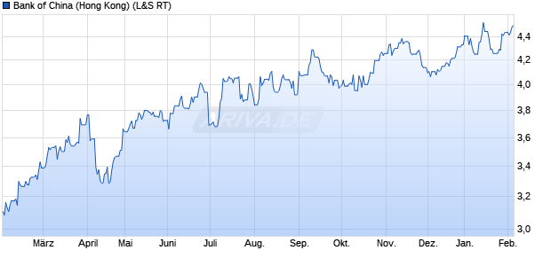 Bank of China (Hong Kong) Aktie Chart