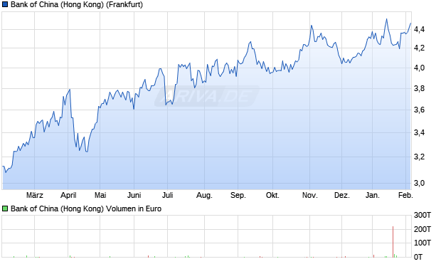 Bank of China (Hong Kong) Aktie Chart