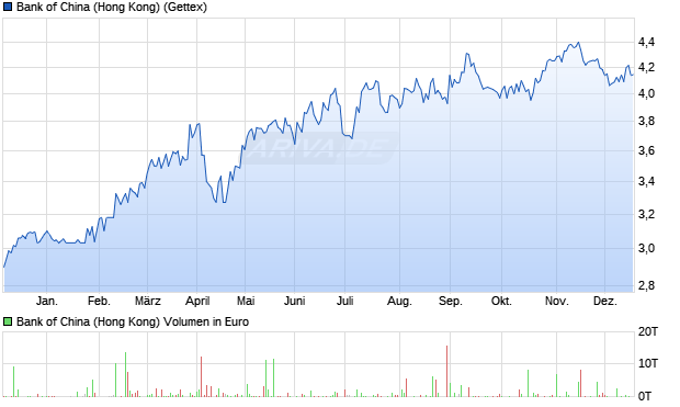 Bank of China (Hong Kong) Aktie Chart
