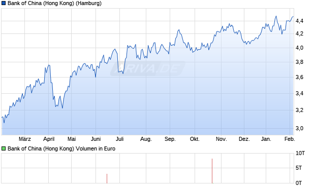 Bank of China (Hong Kong) Aktie Chart