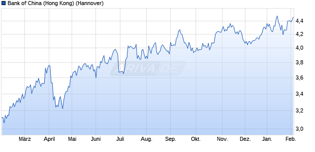 Bank of China (Hong Kong) Aktie Chart
