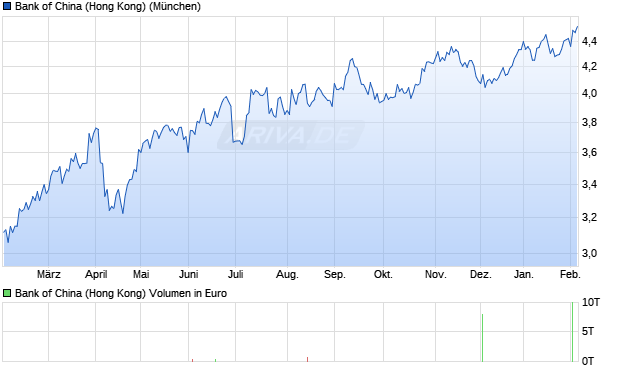 Bank of China (Hong Kong) Aktie Chart