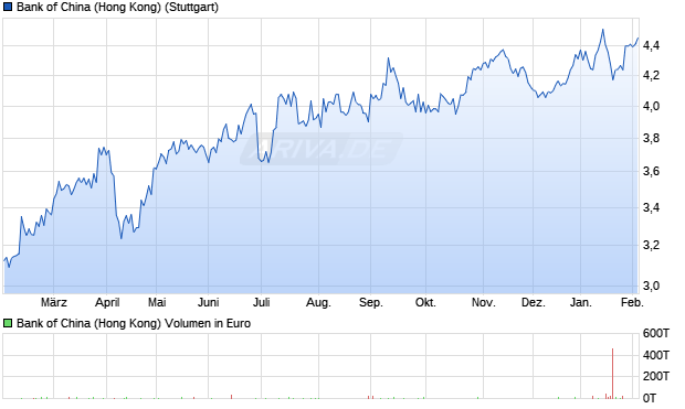 Bank of China (Hong Kong) Aktie Chart