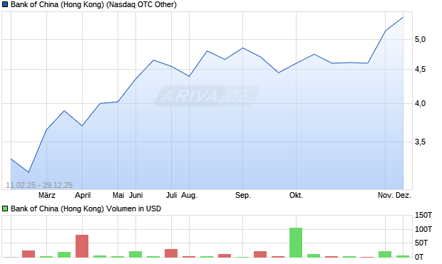 Bank of China (Hong Kong) Aktie Chart