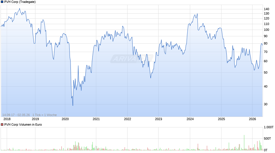 PVH Chart