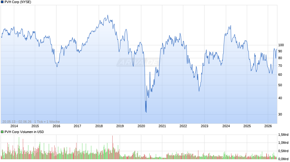 PVH Chart