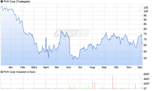 PVH Aktie Chart