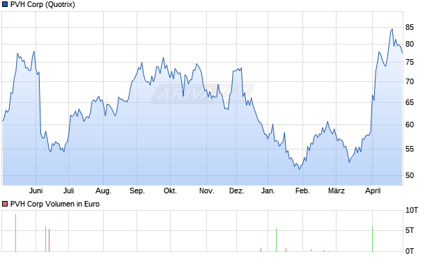 PVH Aktie Chart