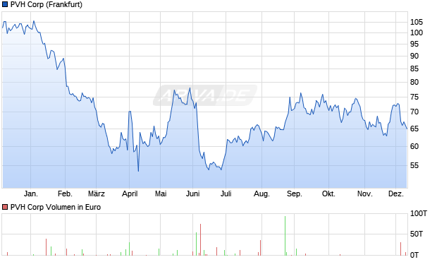 PVH Aktie Chart