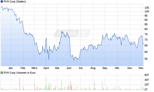 PVH Aktie Chart