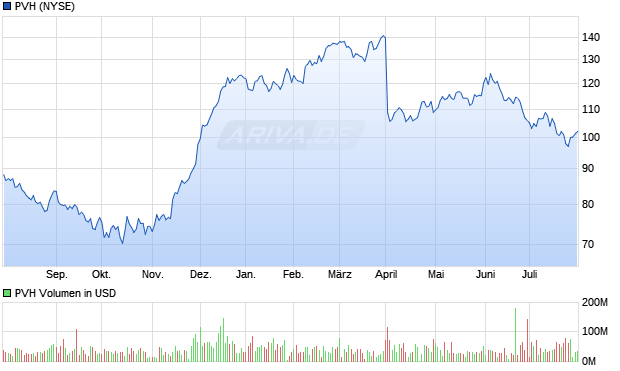 PVH Aktie Chart