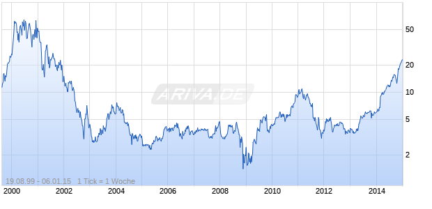 TriQuint Semiconductor Chart