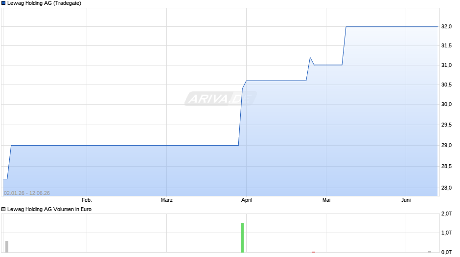 Lewag Holding Chart