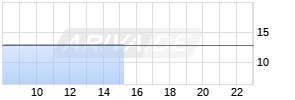 Lewag Holding AG Realtime-Chart