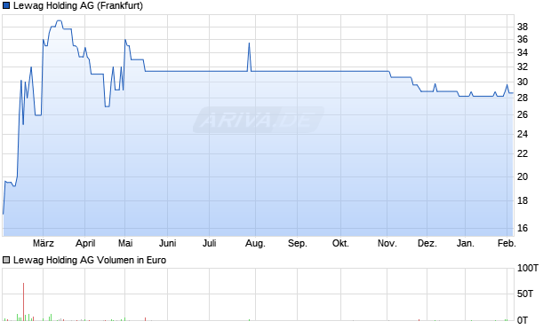 Lewag Holding Aktie Chart