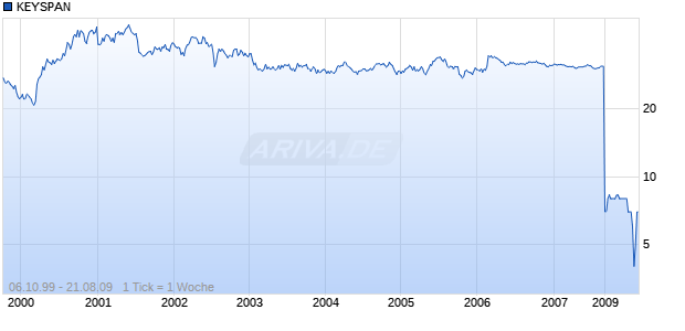 KEYSPAN            DL-,01 Chart