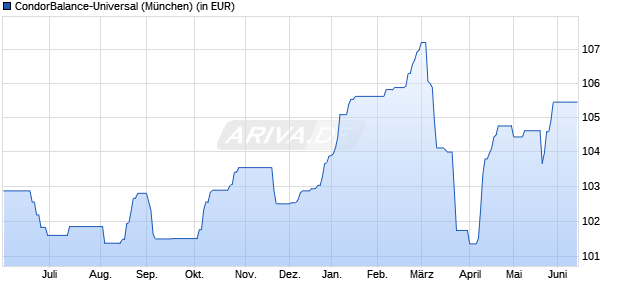 Performance des CondorBalance-Universal (WKN 939883, ISIN LU0112268841)