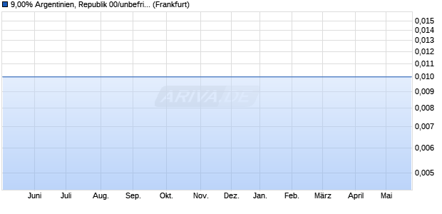9,00% Argentinien, Republik 00/unbefristet auf Festzi. (WKN 246620, ISIN DE0002466208) Chart