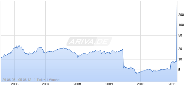 MATRIXX INITATIVES INC  [2/I Chart