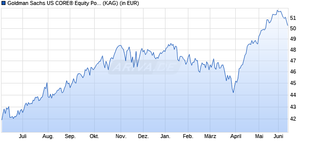Performance des Goldman Sachs US CORE&reg; Equity Portfolio Class A (WKN 607937, ISIN LU0122977423)