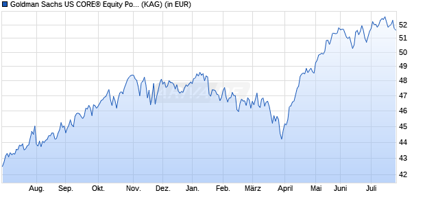 Performance des Goldman Sachs US CORE&reg; Equity Portfolio Class A (WKN 607937, ISIN LU0122977423)